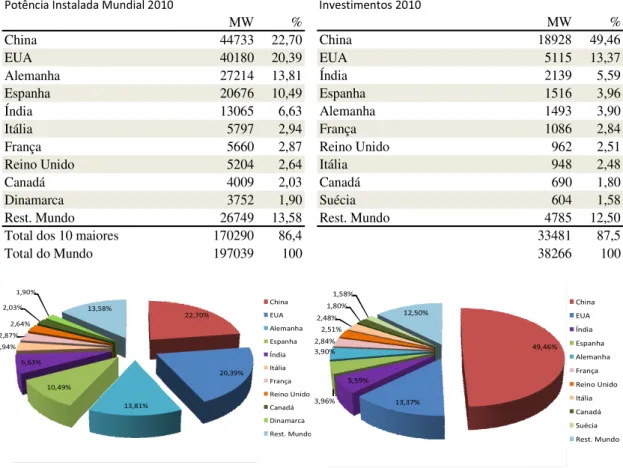 Figura 1-2 - Os 10 maiores produtores e seus investimentos na capacidade instalada  em 2009 (GWEC, 2010)