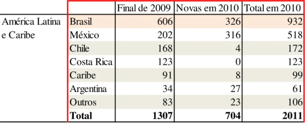 Tabela  1-1  –  Capacidade  global  instalada  (em  MW)  nos  anos  de  2009  e  2010  na  América Latina e Caribe (GWEC, 2010)