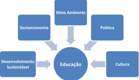 Figura 1: Fatores climáticos e sócio-históricos envolvidos na proposta de melhoria das condições de vida do  semiárido brasileiro