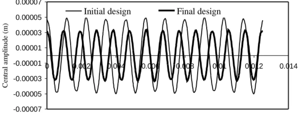 Figure 1. Central amplitude for the initial and final lamination sequence. 