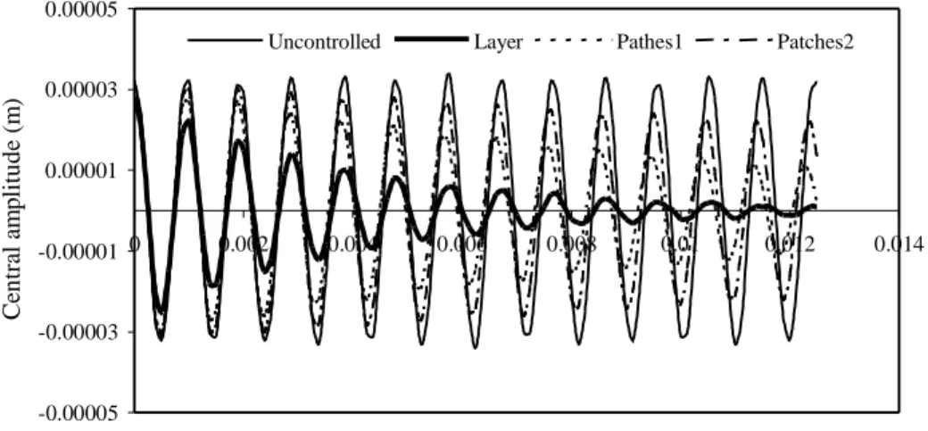 Figure 4. Uncontrolled and controlled responses on the plate central amplitude. 