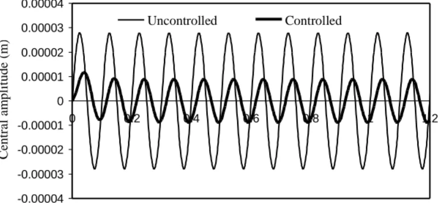 Figure 6. Amplitude vs. Feedback gain 