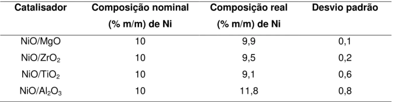 Tabela  3 -  Composição nominal  em  porcentagem  em  massa  (%m/m)  de  Ni  e  composição  real  dos  catalisadores  a  partir  da  análise  EDX, seguidas  pelo respectivo  desvio  padrão
