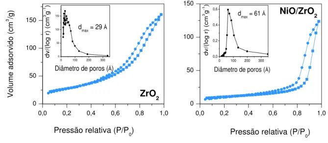 Figura 3 - Isotermas de adsorção/dessorção de nitrogênio e distribuição de poros para o  suporte ZrO 2  e precursor catalítico NiO/ZrO 2 