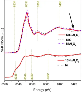 Figura  7  -  Espectros  XANES  na  borda  K  do  níquel  do  precursor  catalítico  NiO/Al 2 O 3 ,  do  catalisador 10Ni/Al 2 O 3 , do padrão de NiAl 2 O 4 ,  do NiO e do níquel metálico