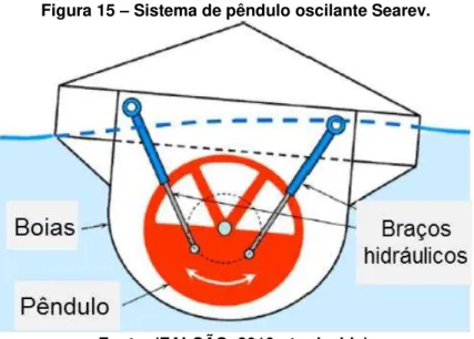 Figura 15  –  Sistema de pêndulo oscilante Searev. 