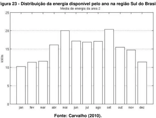 Figura 23 - Distribuição da energia disponível pelo ano na região Sul do Brasil.  