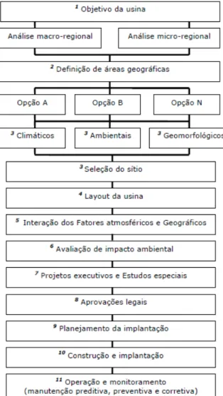 Figura 24  –  Processo de implementação de usinas de ondas no Brasil .