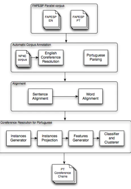 Figure 4.1: The proposed architecture for the coreference resolution system.