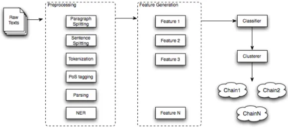 Figure 5.1: The Reconcile coreference resolution system architecture.