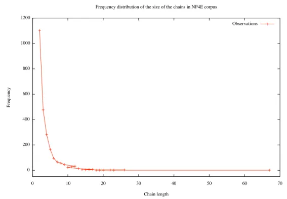 Figure 5.3: The NP4E corpus frequency distribution of chains’ size.