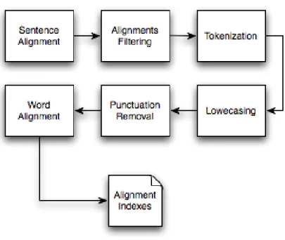 Figure 6.1: The alignment pipeline.