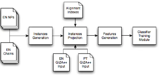 Figure 7.1: The coreference resolution system for Portuguese pipeline for training a classifier.