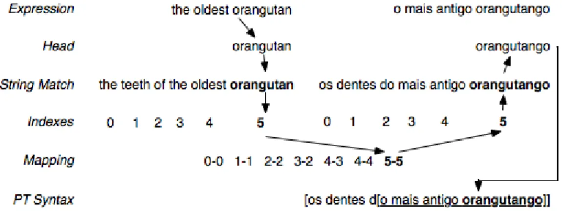 Figure 6.2 in section 6.3 shows the relationship between the words alignment file and the two GIZA++ input files.