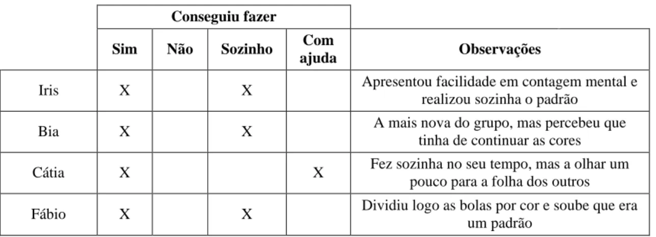 Tabela 3.1. Alguns exemplos da tabela de registo das observações da 1.º parte da atividade  Conseguiu fazer 