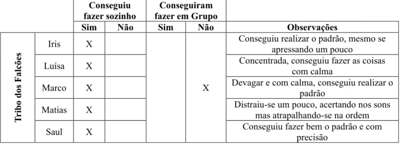 Tabela 3.2. Exemplo de um grupo da tabela de registo das observações da 2.º parte da atividade  Conseguiu 