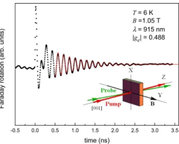 Figure 2 shows the phase extracted by fitting the long- long-term (t > 0.5 ns) magnetization oscillation, using (1), for a sample containing ten layers of negatively charged (In,Ga)As QDs, whose fundamental energy gap is resonant with a laser wavelength