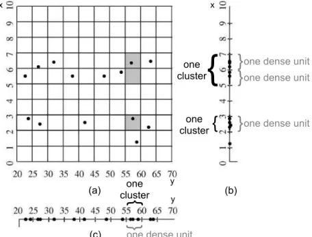 Figure 3.1: Examples of 1-dimensional dense units and clusters existing in a toy database over the dimensions A = {x, y}