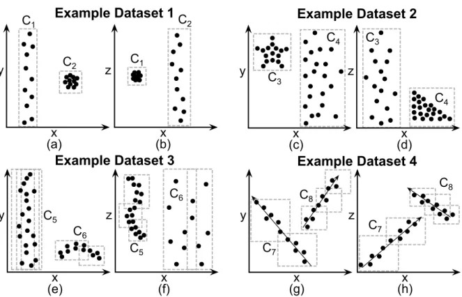 Figure 4.2: x-y and x-z projections of four 3-dimensional datasets over axes {x, y, z}.