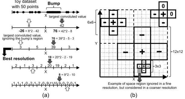 Figure 4.4: (a) one mask applied to 1-dimensional data. An statistical test finds the best resolution for a bump, and the time to stop spotting bumps; (b) intuition on the success of the used masks