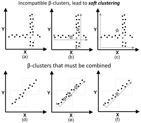 Figure 4.6: Illustration of our soft clustering method Halite s : β-clusters (dotted rect- rect-angles) may stay apart (top) if they are incompatible, resulting in soft clustering (light-gray circles in (a)); or merged together (bottom)