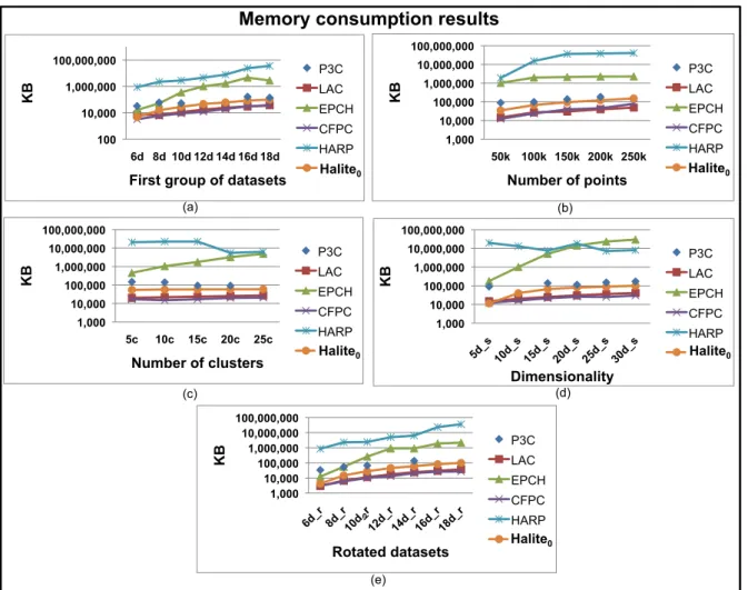 Figure 4.8: Results on memory consumption for synthetic data.