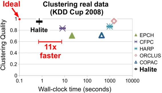 Figure 4.10: Quality versus run time in linear-log scale over 25-dimensional data for breast cancer diagnosis (KDD Cup 2008)