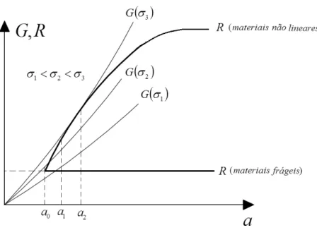 Figura 5.6 Curvas-R e curvas de energia disponível G ao longo do fraturamento dos materiais  