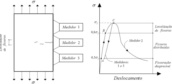 Figura 5.10 Relação tensão-deslocamento em diferentes estágios de fissuração. 
