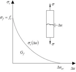 Figura 5.13 Curva tensão coesiva  �  versus alongamento da seção fraturada, ou,   , para concretos