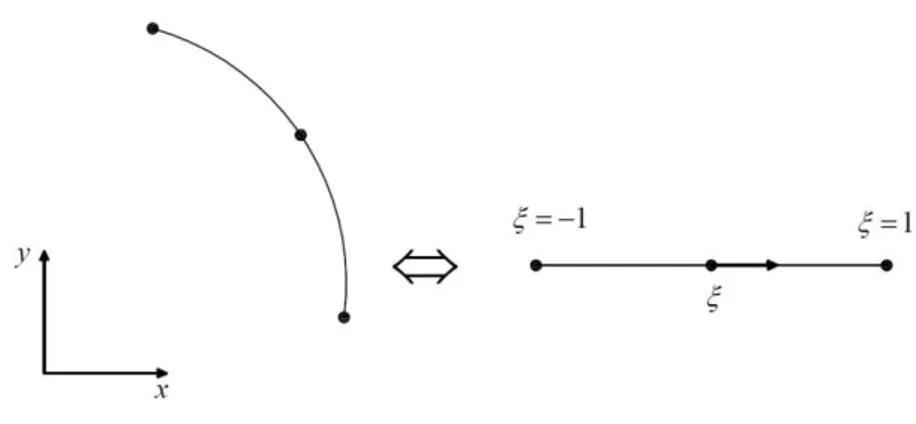 Figura 3.2 Mapeamento das coordenadas globais por coordenada adimensional de Gauss 