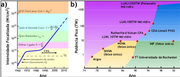 Figura 2 – a) Linha azul: Intens desenvolvimento dos lasers d nacionais; região verde: tecn Em 1985 foi demonstrad Amplification), que finalmente p para os lasers de bancada