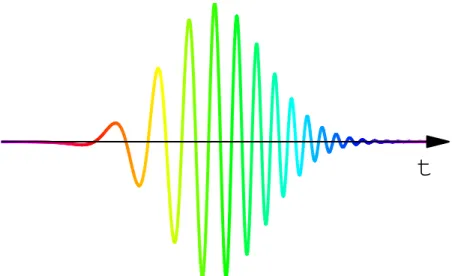 Figura 11 - Campo elétrico de um pulso gaussiano cuja fase possui uma dependência   quadrática no tempo