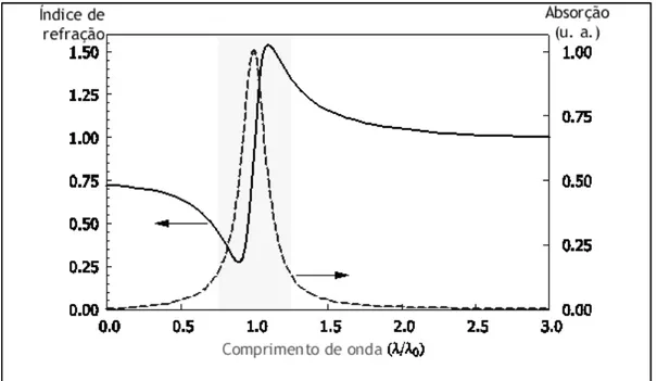 Figura 12 - Partes Real (índice de refração, linha contínua) e Imaginária (absorção, linha  tracejada) da raiz quadrada da constante dielétrica no modelo de Drude
