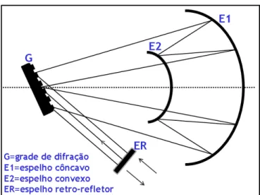 Figura 16 – Esquema de um alongador do tipo Öffner. Para o caso de uma passagem o  caminho do feixe é descrito por G-E1-E2-E1-G e sai do sistema