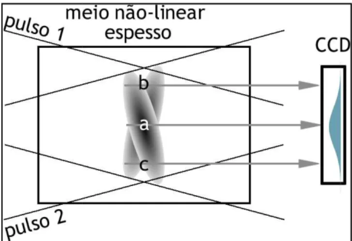Figura 20 – Sobreposição d linha a os pulsos chegam sim pulso 2 e ao longo da linha
