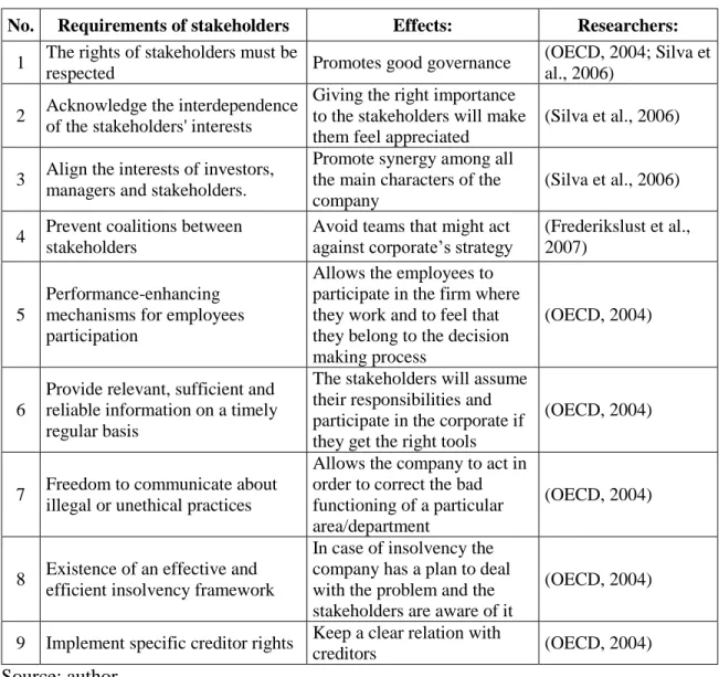 Table 2.3 Requirements of Stakeholders 
