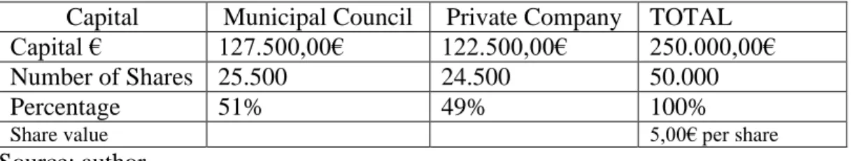 Table 4.1 Capital Structure of Company X  Capital  Municipal Council  Private Company  TOTAL 