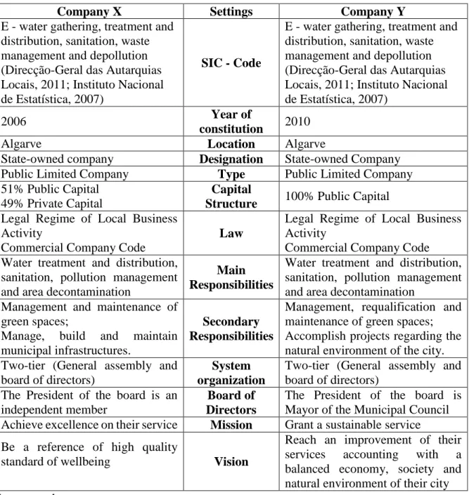 Table 4.3 Information about the companies 