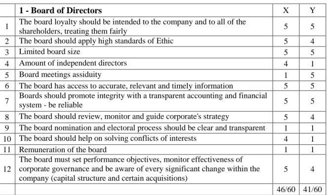 Table 4.4 Evaluation of quality corporate governance on the Board of Directors 