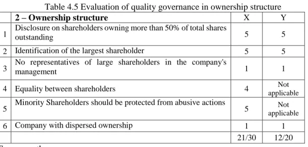 Table 4.5 Evaluation of quality governance in ownership structure 