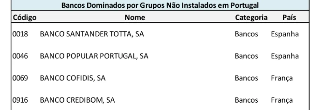 Tabela 3.1.5. Ativo Total em Análise e Ativo Total do Sistema Bancário Português  