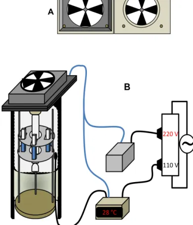 Figura 5: Esquema do reator fotocatalítico  ilustrando (A) confecção do suporte  de  acrílico  para  adaptação  do  sistema  de  refrigeração  e  (B)  esquema  geral  do  reator  utilizado  no  desenvolvimento  do  trabalho,  configurado  para  o  tratamen