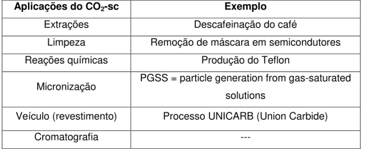 Tabela 2  –  Algumas aplicações do CO 2 -sc (Chattopadhyay et al., 2001; 