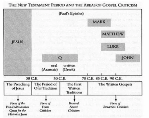 Figura 1 - Período de composição dos textos dos Evangelhos e Textos do Novo Testamento e o tipo  de crítica utilizada para sua reconstrução