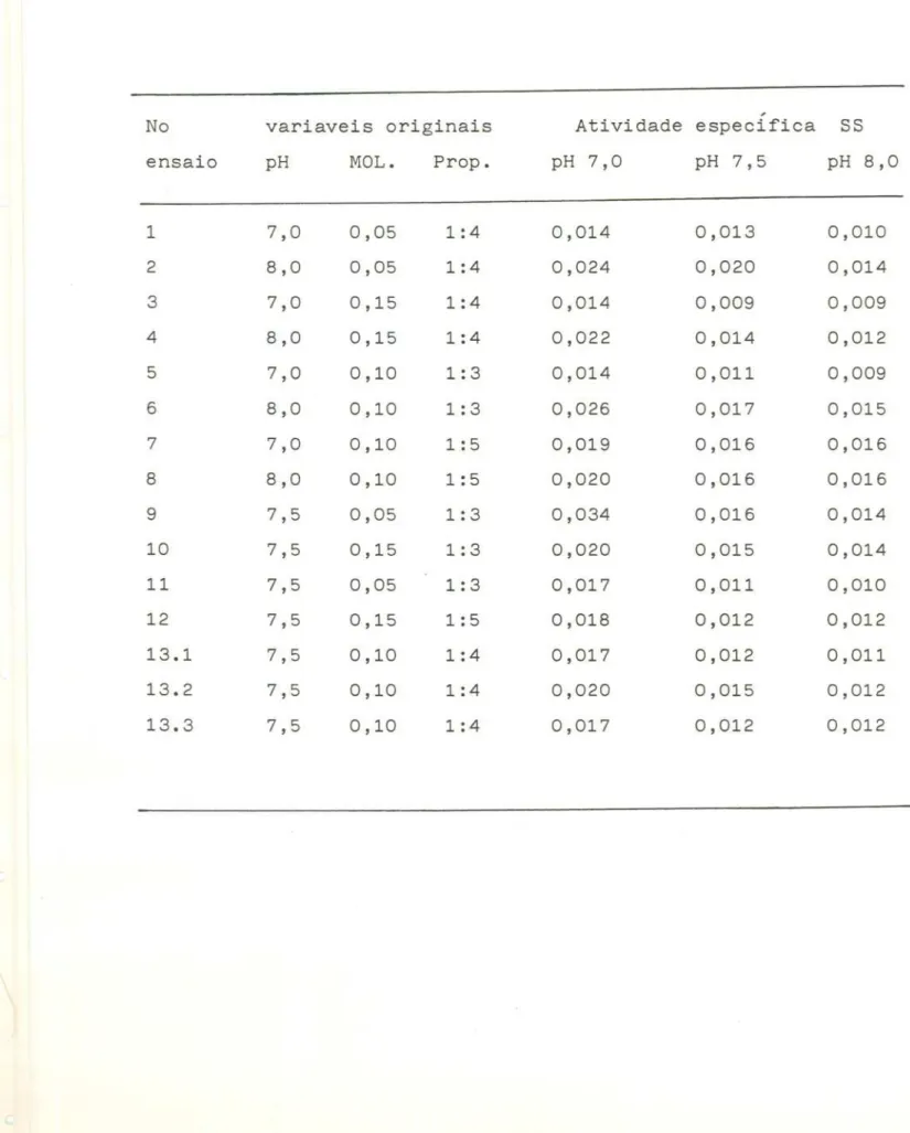 Tabela 4. Atividades especificas da sacarose sintetase ensaiada nos pHs 7,0, 7,5 e 8,0 e extraida da banana madura.
