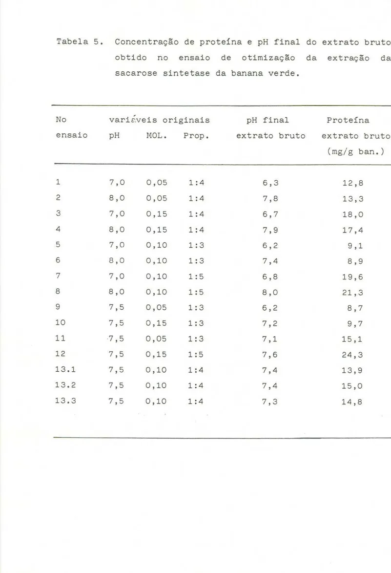 Tabela 5. concentração de proteína e pH final do extrato bruto obtido no ensaio de otimização da extração da sacarose sintetase da banana verde.
