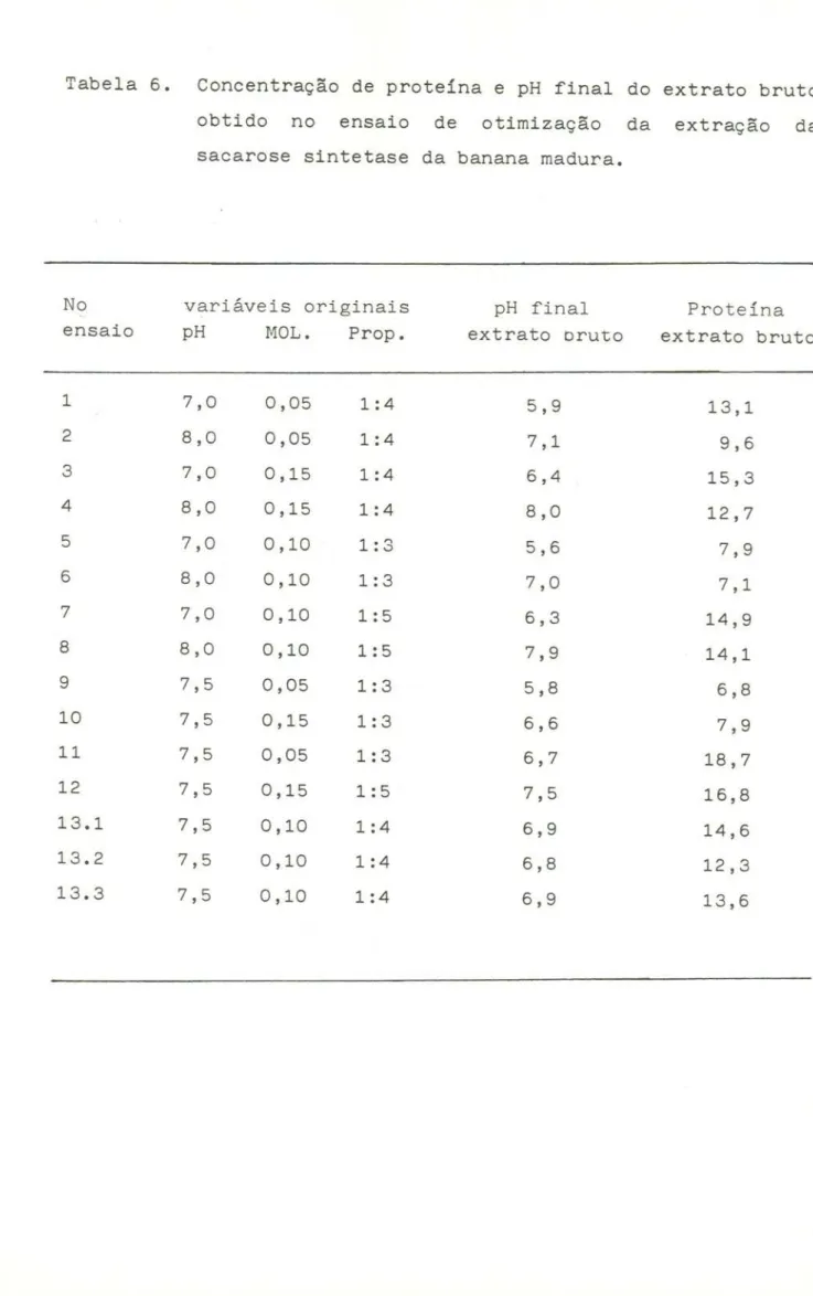 Tabela 6. Concentração de proteína e pH final do extrato bruto obtido no ensaio de otimização da extração da sacarose sintetase da banana madura.