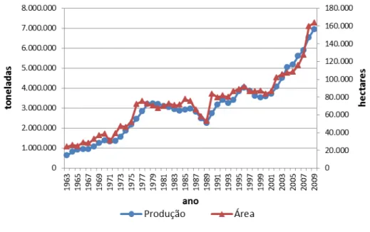 Gráfico 27  – Produção total boliviana de cana-de-açúcar, em  médias trienais, em toneladas e área plantada, em  hectares 