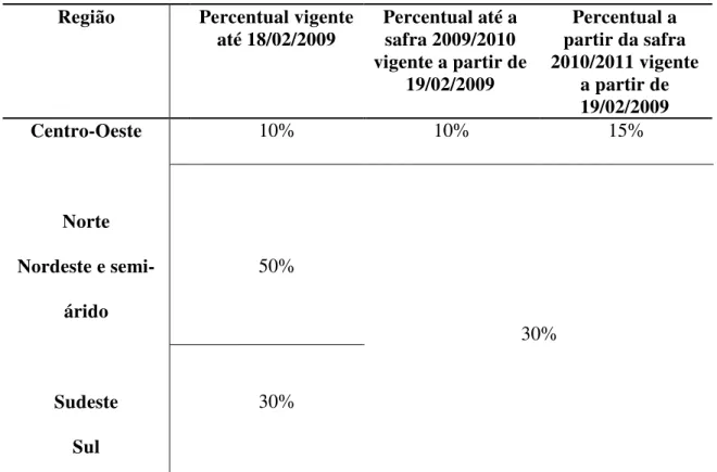 Tabela  5  –  Percentuais  mínimos  de  participação  de  biodiesel  com  selo Combustível Social,  por região 